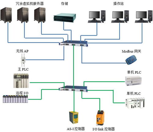 多現(xiàn)場總線技術賦能乳制品工廠 驅動大數(shù)據(jù)應用與智能化數(shù)據(jù)處理服務